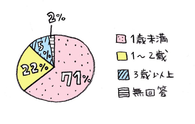 グラフ_はじめて子育て支援センターに行ったのはいつごろ？