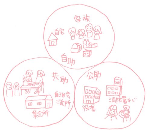 自助・共助・公助の図